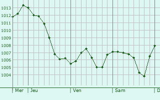 Graphe de la pression atmosphrique prvue pour Beaurepaire-en-Bresse