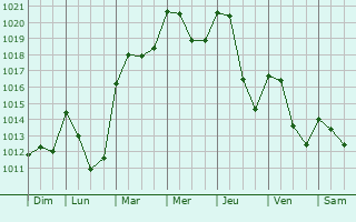 Graphe de la pression atmosphrique prvue pour Beaumont-ls-Randan