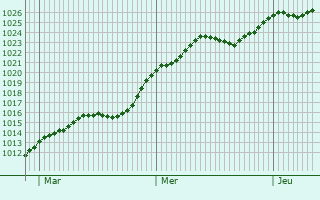 Graphe de la pression atmosphrique prvue pour Sinsheim