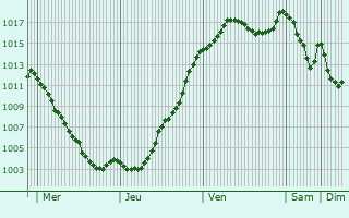Graphe de la pression atmosphrique prvue pour Renaison