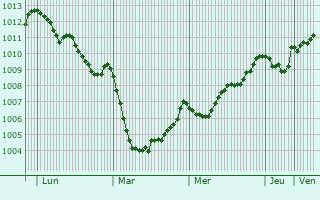 Graphe de la pression atmosphrique prvue pour St Austell