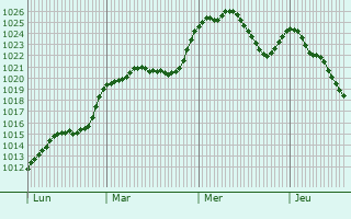 Graphe de la pression atmosphrique prvue pour Labastide