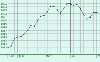 Graphe de la pression atmosphrique prvue pour Sail-les-Bains