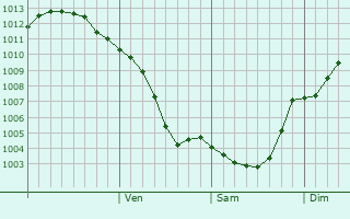 Graphe de la pression atmosphrique prvue pour Chkalovsk