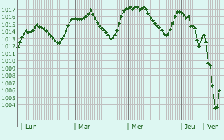 Graphe de la pression atmosphrique prvue pour Tavas