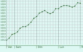Graphe de la pression atmosphrique prvue pour Zuromin