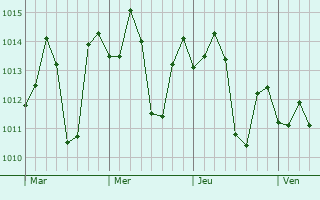 Graphe de la pression atmosphrique prvue pour El Fuerte