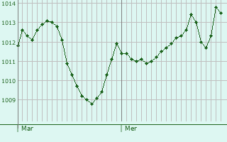 Graphe de la pression atmosphrique prvue pour Veltheim (Kreis 5)