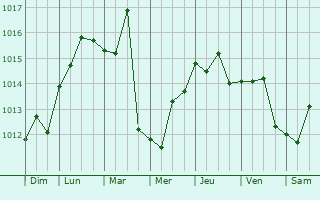 Graphe de la pression atmosphrique prvue pour Piet