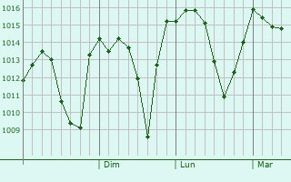 Graphe de la pression atmosphrique prvue pour Haymana
