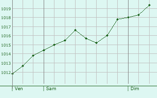 Graphe de la pression atmosphrique prvue pour San Giovanni Valdarno