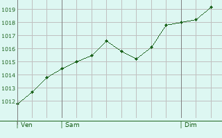 Graphe de la pression atmosphrique prvue pour Montevarchi