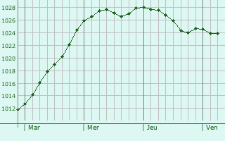 Graphe de la pression atmosphrique prvue pour Longchamps