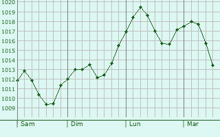 Graphe de la pression atmosphrique prvue pour Osterhofen