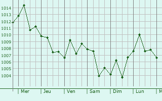 Graphe de la pression atmosphrique prvue pour Zhuji