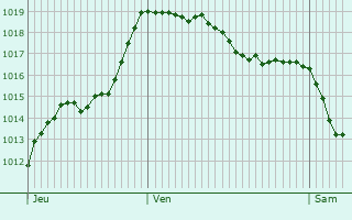 Graphe de la pression atmosphrique prvue pour Bernadets-Debat