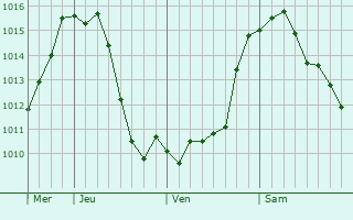 Graphe de la pression atmosphrique prvue pour Mombetsu