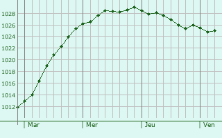 Graphe de la pression atmosphrique prvue pour Veurne