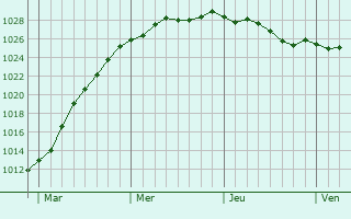 Graphe de la pression atmosphrique prvue pour Koekelare