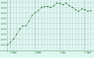 Graphe de la pression atmosphrique prvue pour Maasmechelen