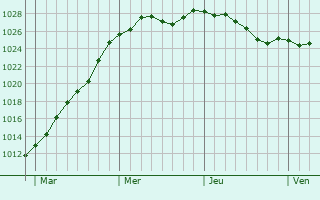 Graphe de la pression atmosphrique prvue pour Dourges