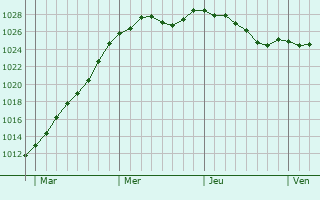 Graphe de la pression atmosphrique prvue pour Hannescamps