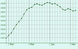 Graphe de la pression atmosphrique prvue pour Wevelgem