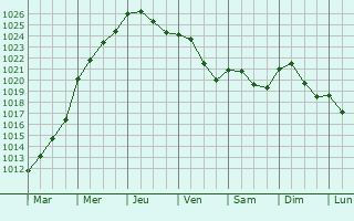 Graphe de la pression atmosphrique prvue pour Weileschbach