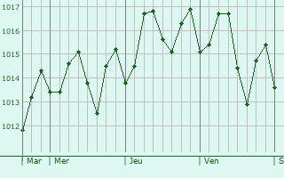 Graphe de la pression atmosphrique prvue pour Huizhou