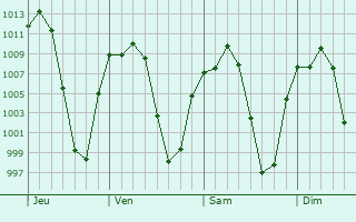 Graphe de la pression atmosphrique prvue pour C. Militar Sarabia