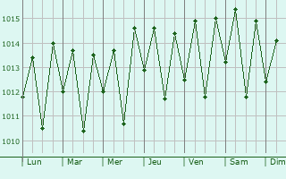 Graphe de la pression atmosphrique prvue pour Remgio