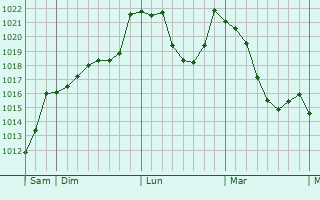 Graphe de la pression atmosphrique prvue pour Saint-Martin-de-Queyrires