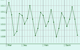 Graphe de la pression atmosphrique prvue pour Graja