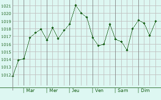 Graphe de la pression atmosphrique prvue pour Bavtugay