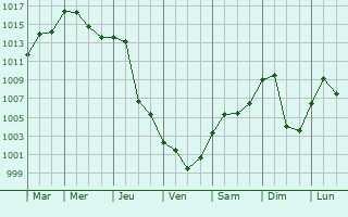 Graphe de la pression atmosphrique prvue pour Shenyang