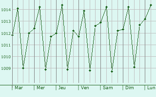 Graphe de la pression atmosphrique prvue pour Aparecida de Goinia