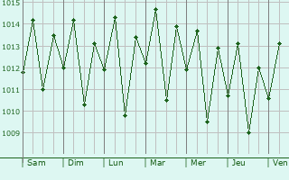 Graphe de la pression atmosphrique prvue pour Inhambupe