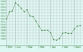 Graphe de la pression atmosphrique prvue pour Lecques