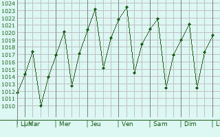 Graphe de la pression atmosphrique prvue pour Kasane