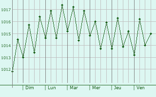 Graphe de la pression atmosphrique prvue pour Quatre Bornes