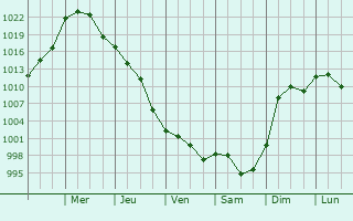 Graphe de la pression atmosphrique prvue pour Mustang