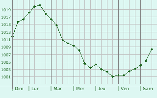 Graphe de la pression atmosphrique prvue pour Vlklingen