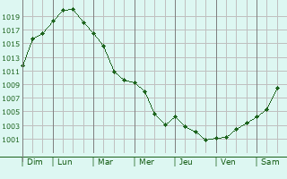 Graphe de la pression atmosphrique prvue pour Kirkel