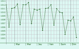 Graphe de la pression atmosphrique prvue pour Yura