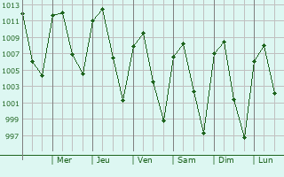 Graphe de la pression atmosphrique prvue pour Tetela del Volcn