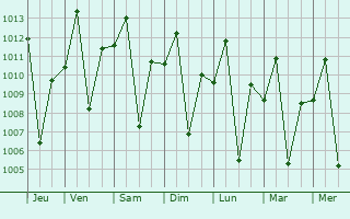 Graphe de la pression atmosphrique prvue pour Bunda
