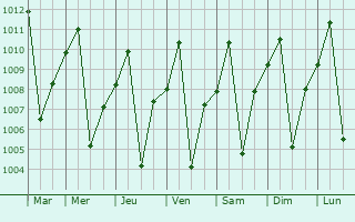 Graphe de la pression atmosphrique prvue pour Kabalo