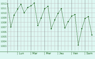 Graphe de la pression atmosphrique prvue pour El Tambo