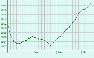 Graphe de la pression atmosphrique prvue pour Navodari