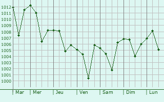 Graphe de la pression atmosphrique prvue pour Baskil